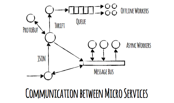 Micro Service Architecture Comms