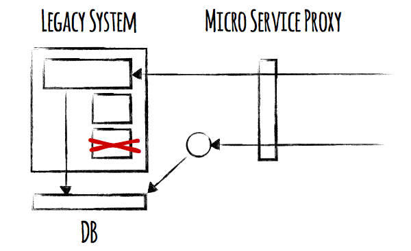 Micro Service Architecture Proxy
