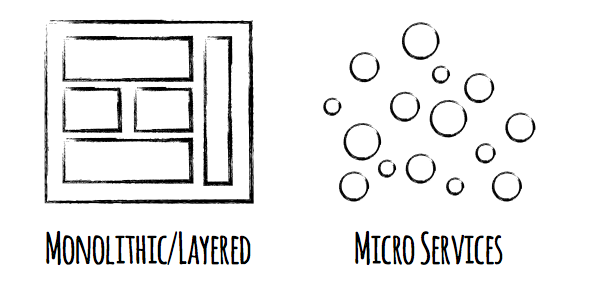 Micro Service Architecture