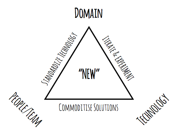 New Value Triangle