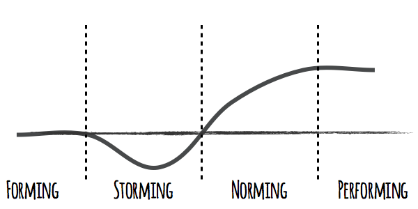 Half Baked Tuckmans Model